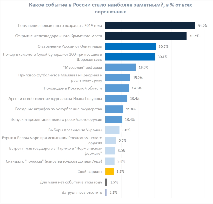 Агентство «Свои» опубликовало итоги соцопроса о наиболее важных событиях в России в 2019 году по версии пермяков.