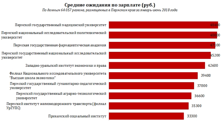 Средняя зарплата преподавателя в университете