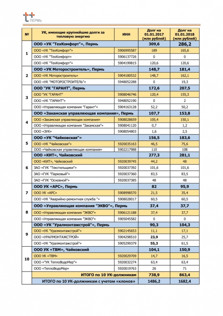 Составлен антирейтинг 10 УК-неплательщиков, накопивших треть общей задолженности всех «управляяк» Прикамья