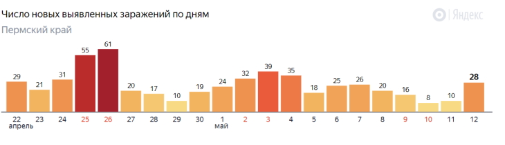 Спад заболеваемости в Прикамье может быть недостоверным