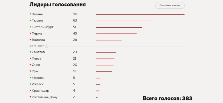 Пермь попала в число претендентов на роль столицы «Тотального диктанта» в 2019 году